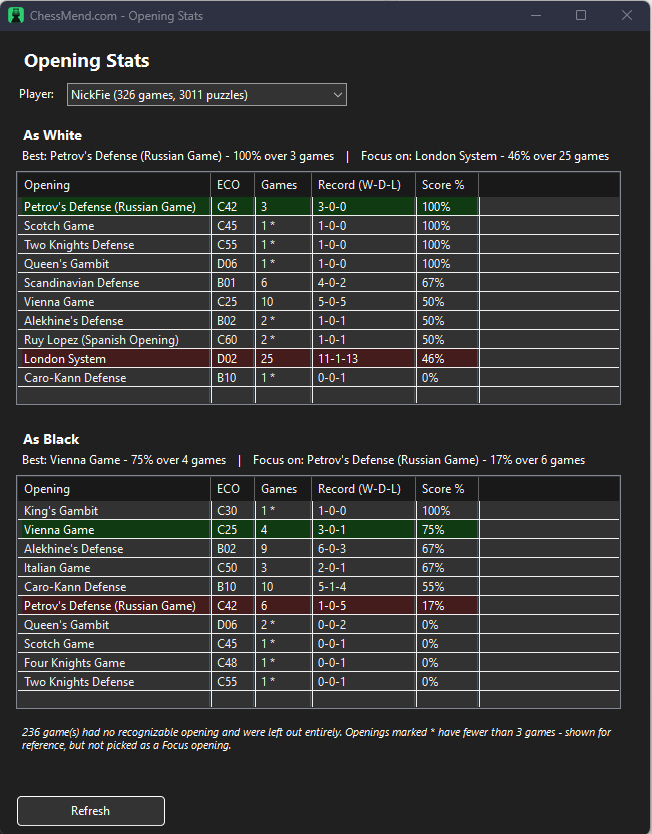 Opening Stats, best and worst openings
